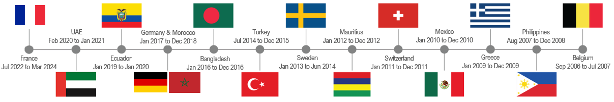 GFMD Chairs timeline